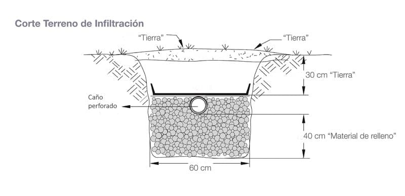 Disposición de lecho nitrificante o terreno de infiltración