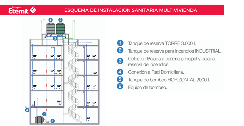 CONSUMO DE AGUA EN EDIFICIOS Y CONDOMINIOS